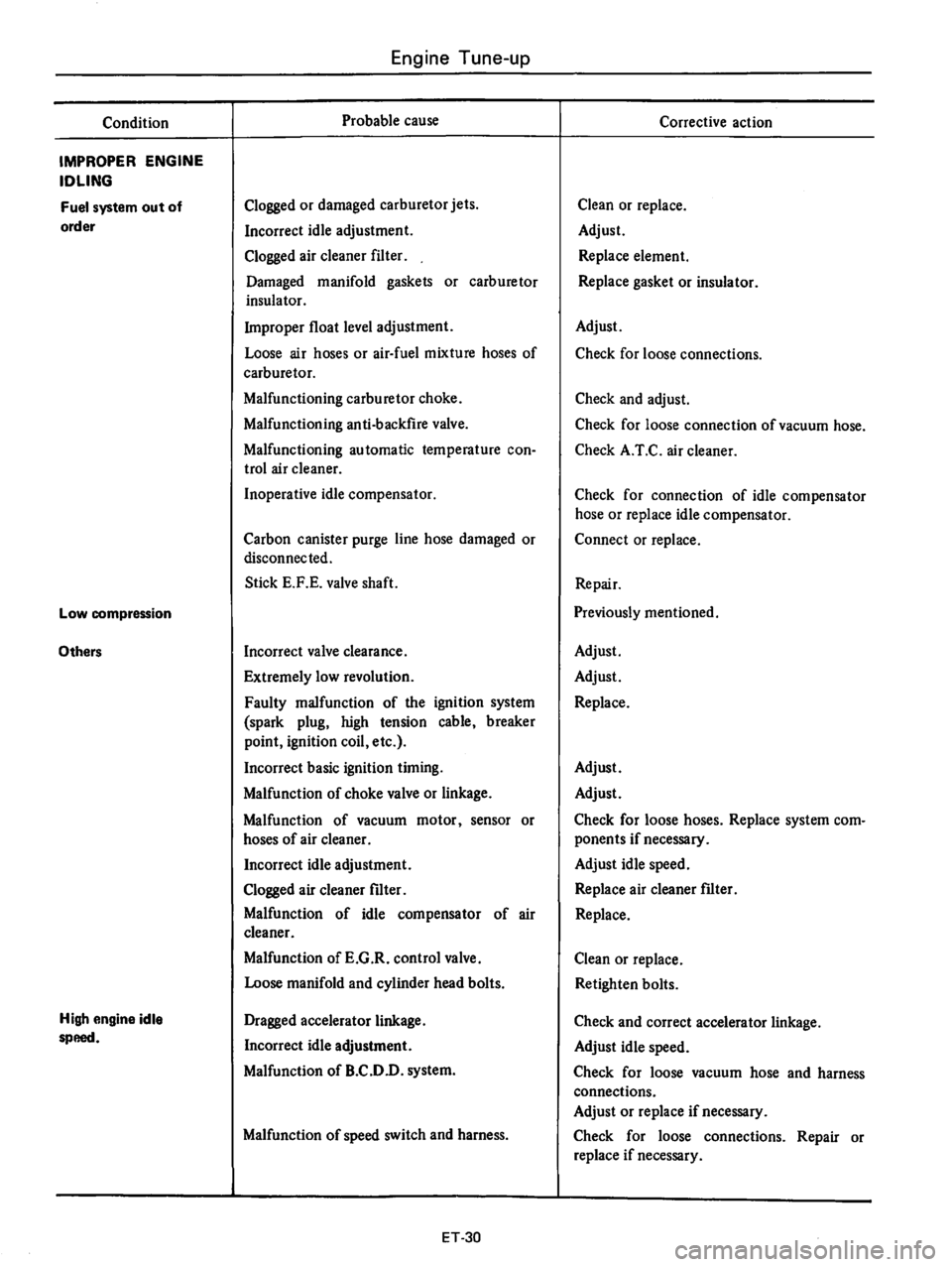 DATSUN 710 1976  Service Manual 
