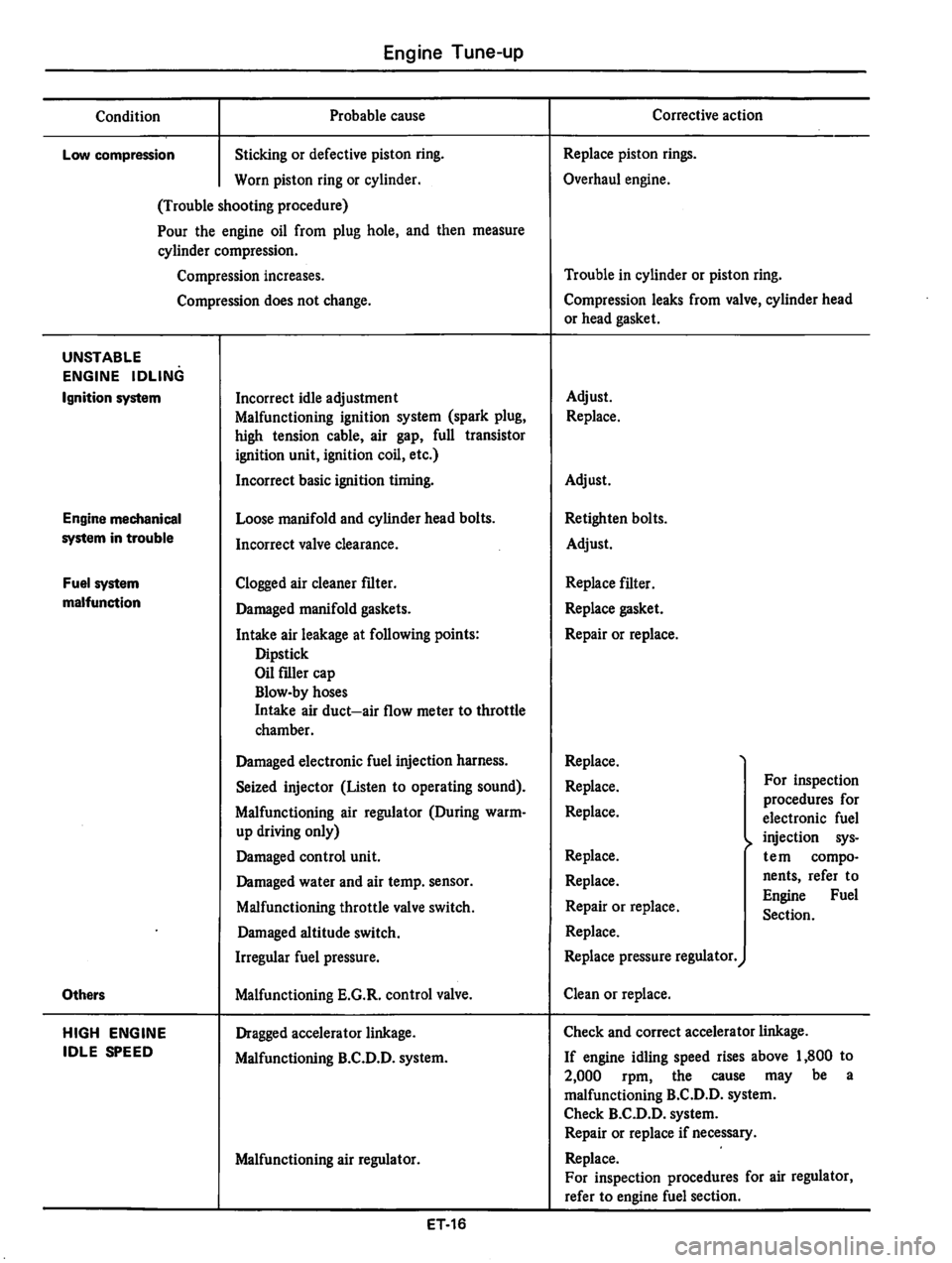 DATSUN 810 1978  Service Manual 