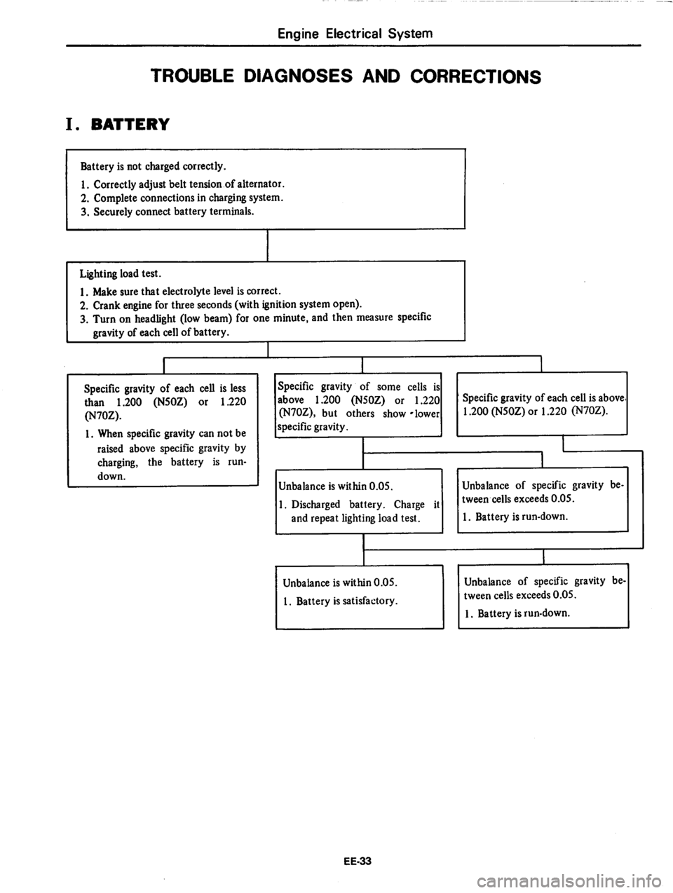 DATSUN 810 1979  Service Manual 
