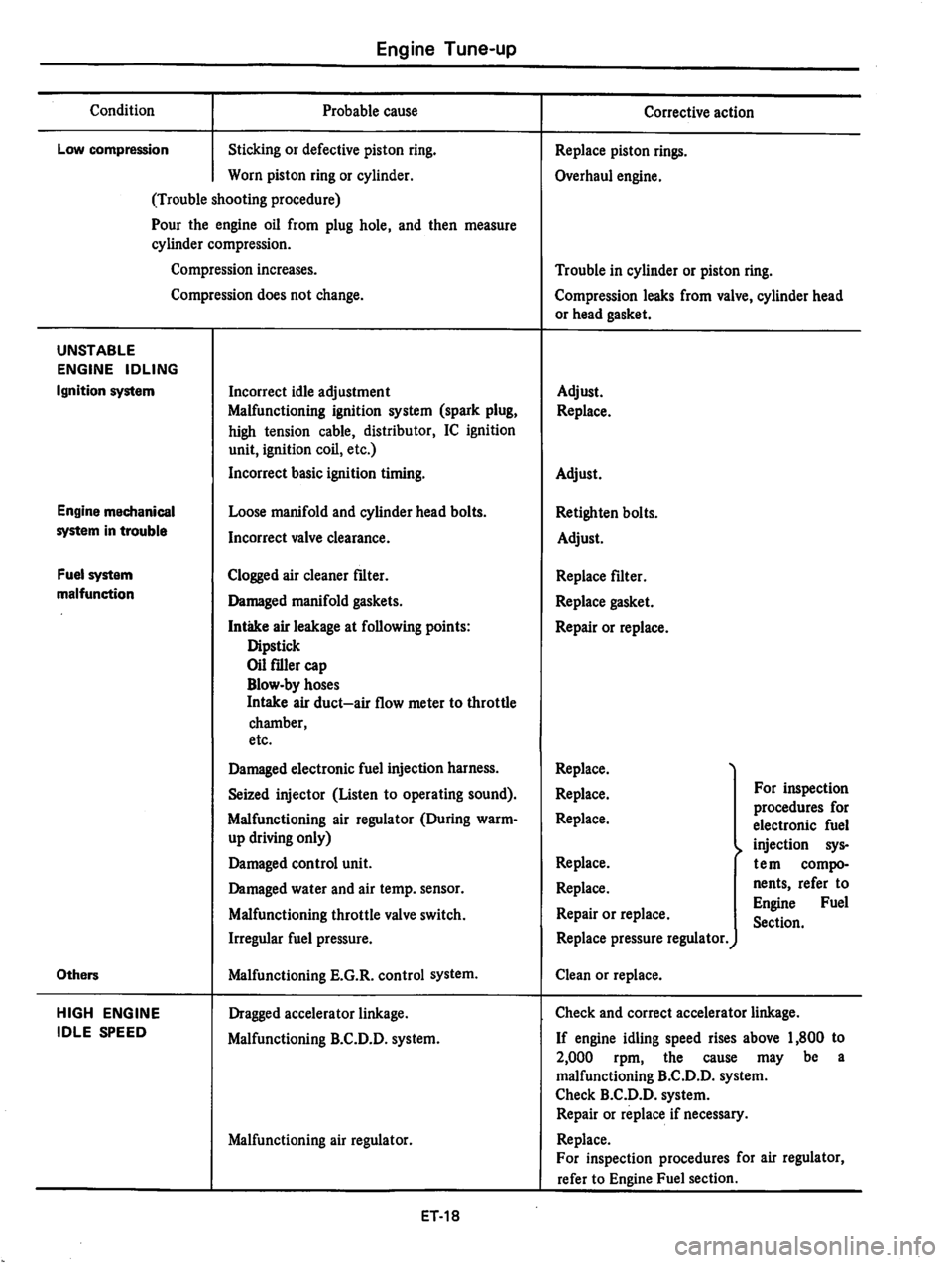DATSUN 810 1979  Service Manual 