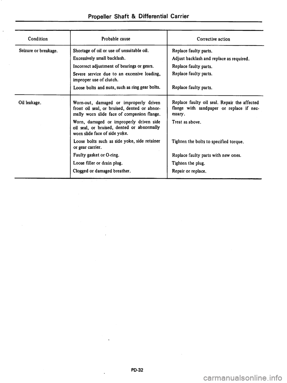 DATSUN 810 1979  Service Manual 