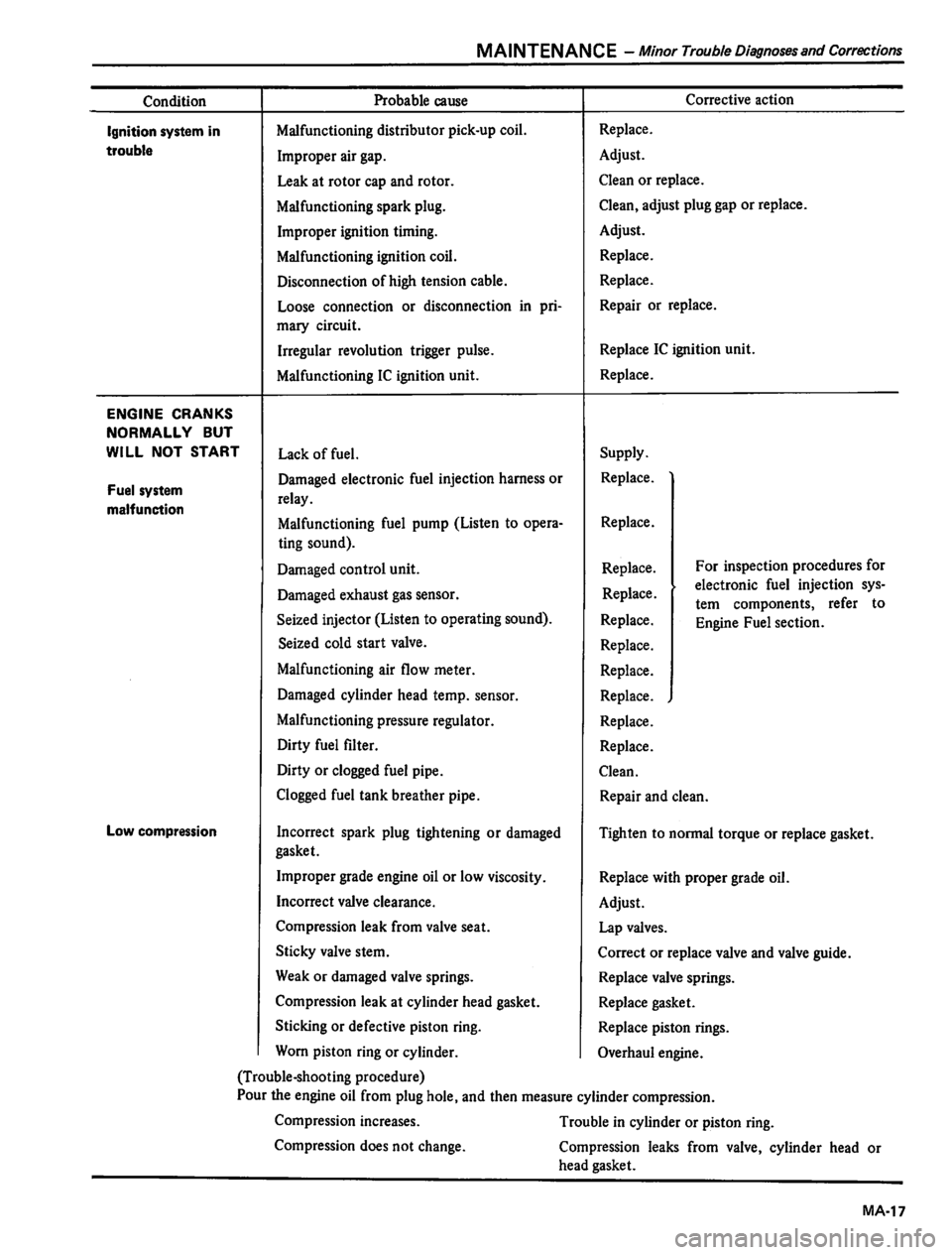 DATSUN 810 1980  Service Manual 