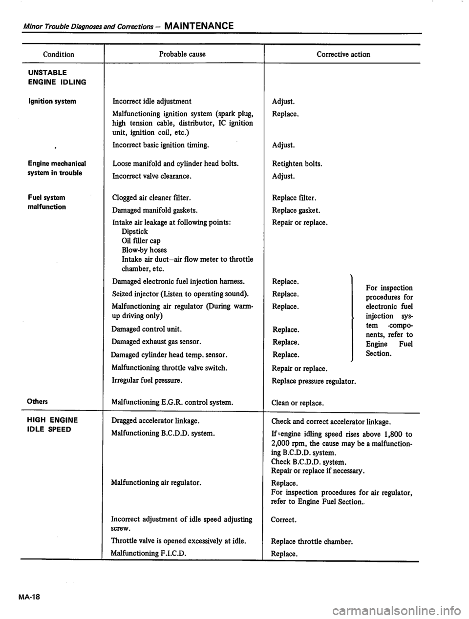 DATSUN 810 1980  Service Manual 