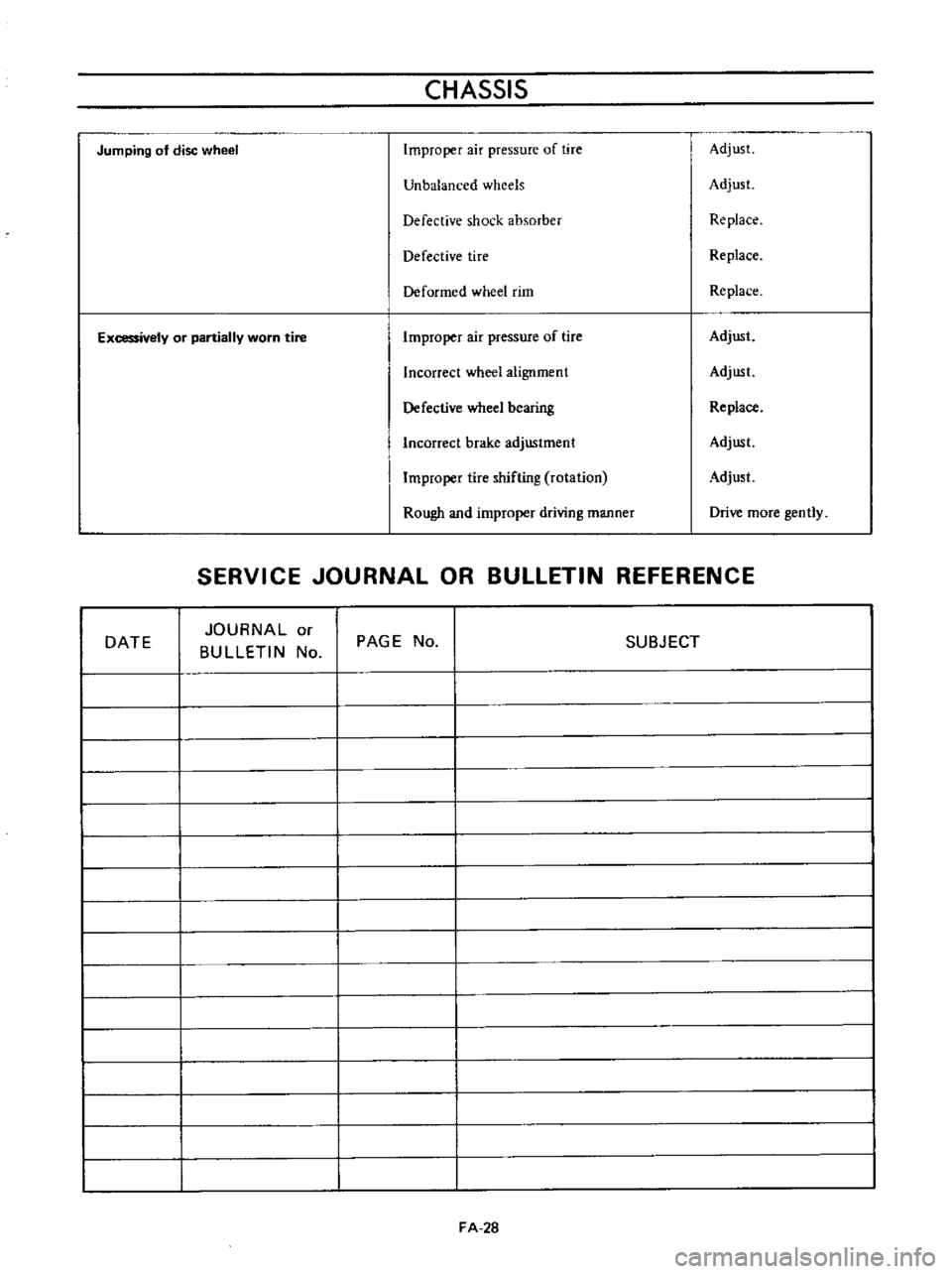 DATSUN B110 1973  Service Repair Manual 
CHASSIS

Jumping 
of 
disc 
wheel

Improper 
air

pressure 
of 
tire

Adjust

Unbalanced 
wheels

Adjust

Defective 
shock 
absorber

Replace

Defective 
tire

Replace

Deformed 
wheel 
rim

Replace
