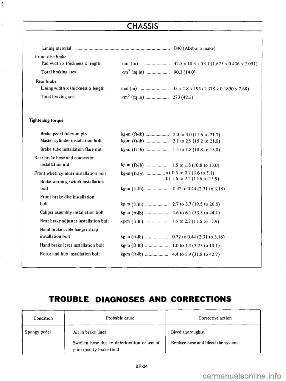 DATSUN B110 1973  Service Repair Manual 
Lining 
material

Front

disc 
brake

Pad 
width 
x 
thickness 
x

length

Total

braking 
area

Rear 
brake

Lining 
width 
x 
thickness 
x

length

Total

braking 
area

Tightening 
torque

Brake


