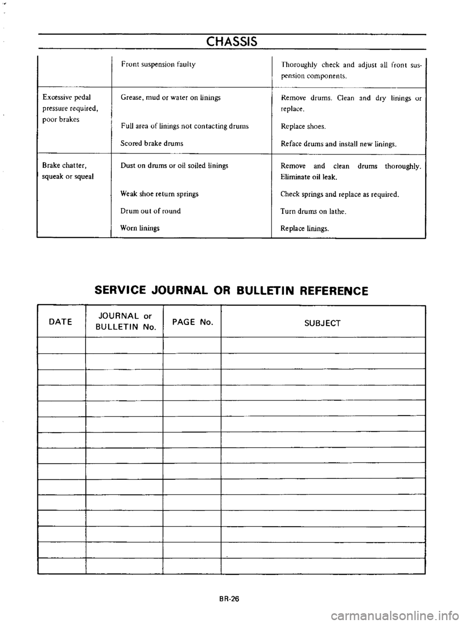 DATSUN B110 1973  Service Repair Manual 
CHASSIS

Front

suspension 
faulty

Thoroughly 
check 
and

adjust 
all

front 
sus

pension 
components

Excessive

pedal

pressure 
required

poor 
brakes 
Grease 
mud 
or 
water 
on

linings 
Remo