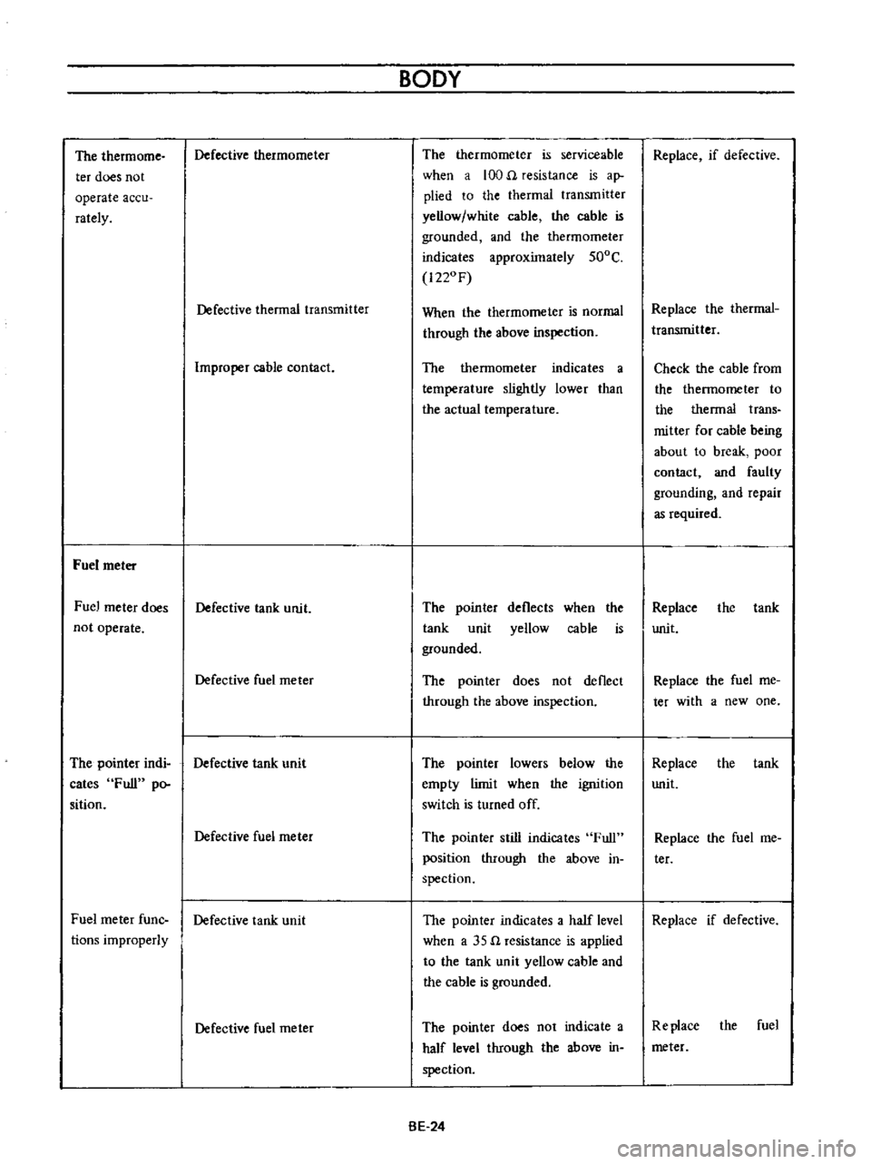 DATSUN B110 1973  Service Repair Manual 
The 
thermome

ter 
does 
not

operate 
accu

rately

Fuel 
meter

Fuel

meter 
does

not

operate 
Defective 
thermometer

Defective 
thermal 
transmitter

Improper 
cable 
contact

Defective 
tank 