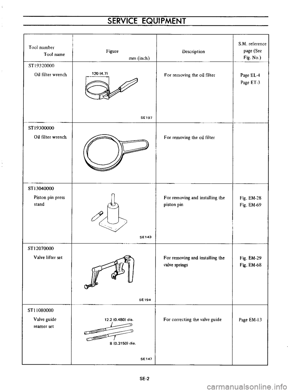 DATSUN B110 1973  Service Repair Manual 
Tool 
number

T

ooJ 
name

ST

I 
9320000

Oil 
filter

wrench

STl9300000

Oil 
ftIter 
wrench

STl3040000

Piston

pin 
press

stand

STl2070000

Valve 
lifter

set

STl1080000

Valve

guide

ream