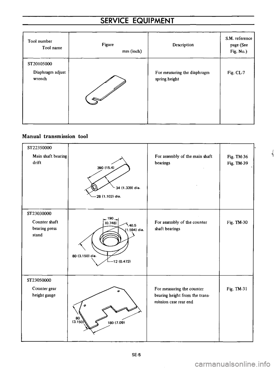 DATSUN B110 1973  Service Repair Manual 
Tool 
number

Tool 
name

ST20105000

Diaphragm 
adjust

wrench 
SERVICE 
EQUIPMENT

Figure

mm 
inch

Manual 
transmission 
tool

ST22350000

Main 
shaft

bearing

drift

ST23030000

Counter 
shaft
