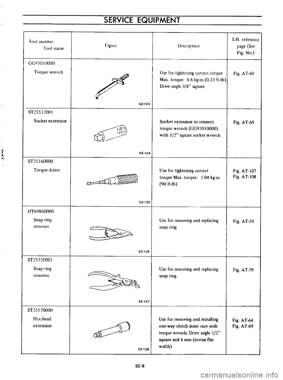 DATSUN B110 1973  Service Repair Manual 
SERVICE

EQUIPMENT

Tool

number 
S 
M

reference

Tool 
name 
Figure

Description

page 
See

Fig 
No

GG930 
10000

Torque 
wrench

Use

for

tightening 
correct

torque 
Fig 
A

T 
69

Max

torque