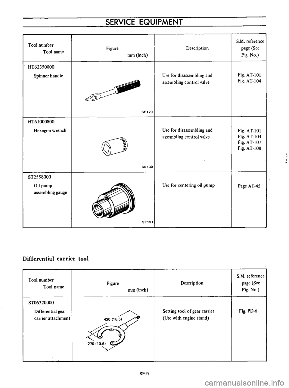DATSUN B110 1973  Service Repair Manual 
SERVICE 
EQUIPMENT

Tool 
number 
S

M 
reference

Tool

name 
Figure 
Description

page 
See

mm

inch 
Fig 
No

HT62350000

Spinner 
handle 
Use 
for

disassembling 
and 
Fig 
AT 
101

assembling 

