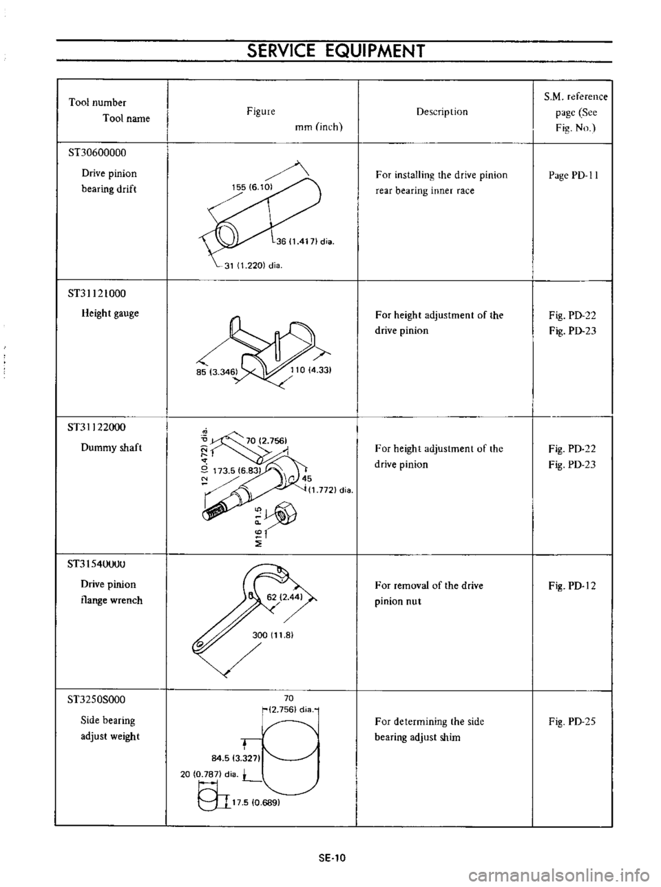 DATSUN B110 1973  Service Repair Manual 
Tool 
number

Tool 
name

ST30600000

Drive

pinion

bearing 
drift

ST31121000

Heigh 
t

gauge

ST31122000

Dummy 
shaft

ST3154llllUll

Drive

pinion

flange 
wrench

ST3250S000

Side

bearing

ad