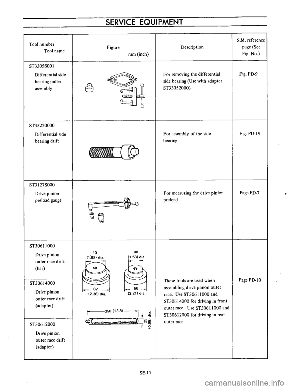DATSUN B110 1973  Service Repair Manual 
Tool 
number

Tool 
name

ST3305S001

Differential 
side

bearing 
puller

assembly

ST33220000

Differential 
side

bearing 
drift

ST3 
I

275000

Drive

pinion

preload 
gauge

ST30611000

Drive

