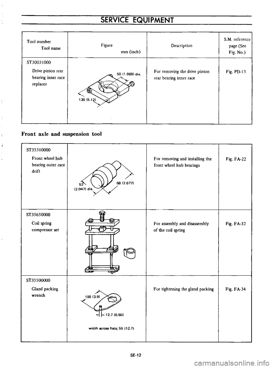 DATSUN B110 1973  Service Repair Manual 
Tool 
number

Tool 
name

ST30031000

Drive

pinion 
rear

bearing 
inner 
race

replacer 
SERVICE

EQUIPMENT

Figure

mm 
inch

Front 
axle 
and

suspension 
tool

ST353 
10000

Front 
wheel

hub

b