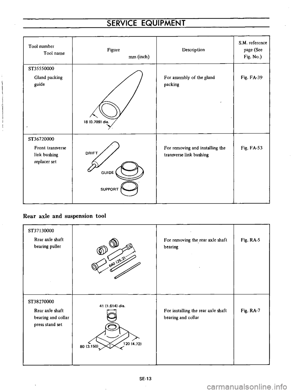DATSUN B110 1973  Service Repair Manual 
Tool

number

Tool

name

ST35550000

Gland

packing

guide

ST36720000

Front

transverse

link

bushing

replacer 
set 
SERVICE 
EQUIPMENT

Figure

mm 
inch

GUIOE

SUPPORT

9

Rear 
axle 
and

sus