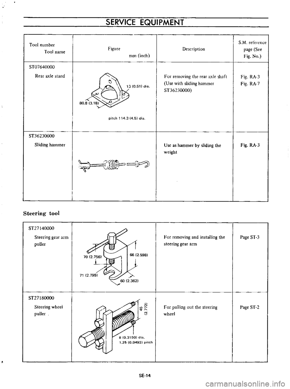 DATSUN B110 1973  Service Repair Manual 
Tool 
number

Tool 
name

ST07640000

Rear 
axle

stand

ST36230000

Sliding 
hammer

Steering 
tool

ST27140000

Steering 
gear 
arm

puller

ST27 
I

80000

Steering 
wheel

puller 
SERVICE 
EQUIPM
