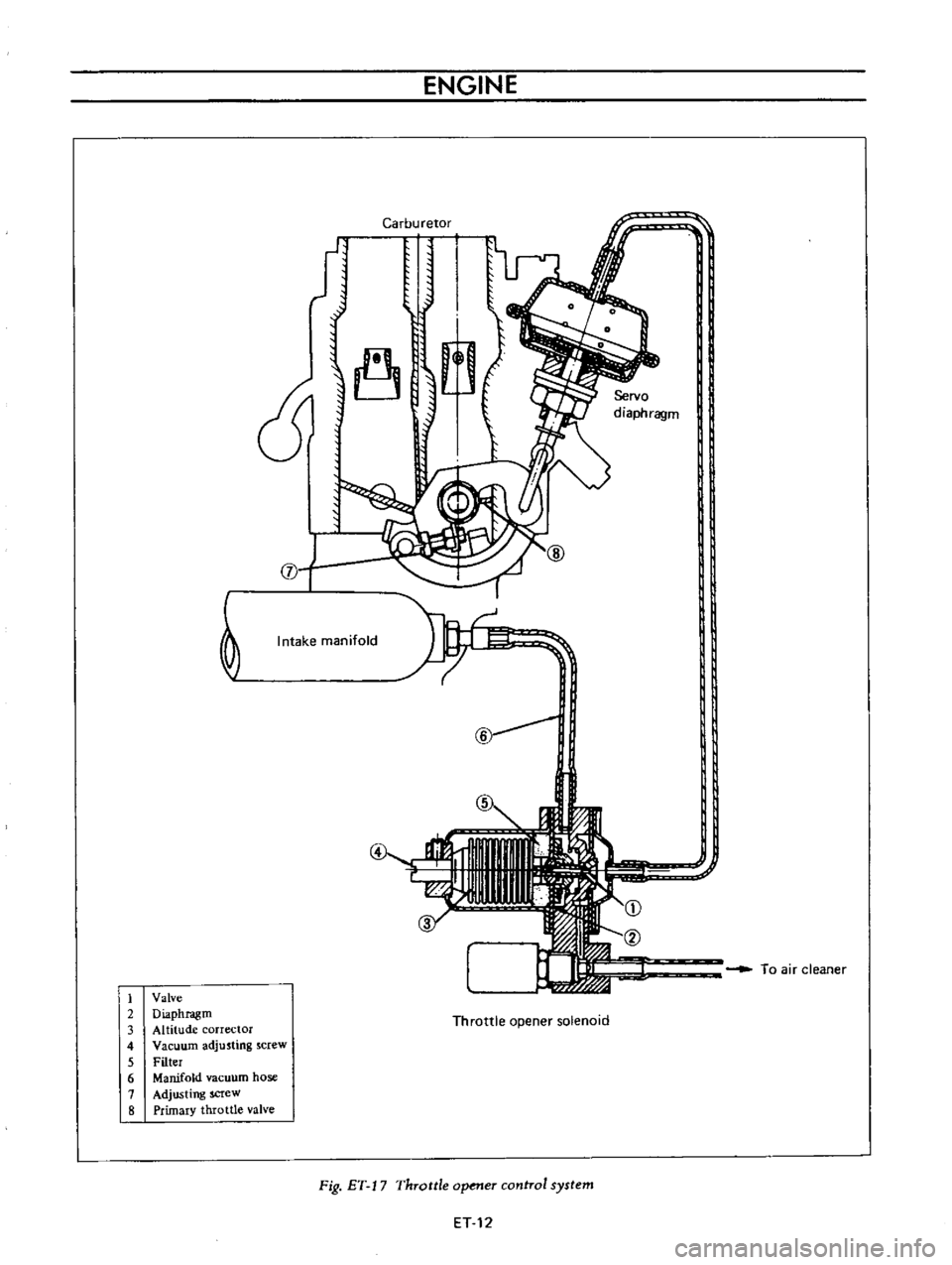 DATSUN B110 1973  Service Repair Manual 
ENGINE

Carburetor

1 
1

U

Y

d 
V

I 
j

0

j

hl
Intake 
manifold

@

Ff

To 
air 
cleaner

1 
Valve

2

Diaphragm

3

Altitude 
corrector

4

Vacuum 
adjusting 
screw

5 
Filter

6 
Manifold 
va