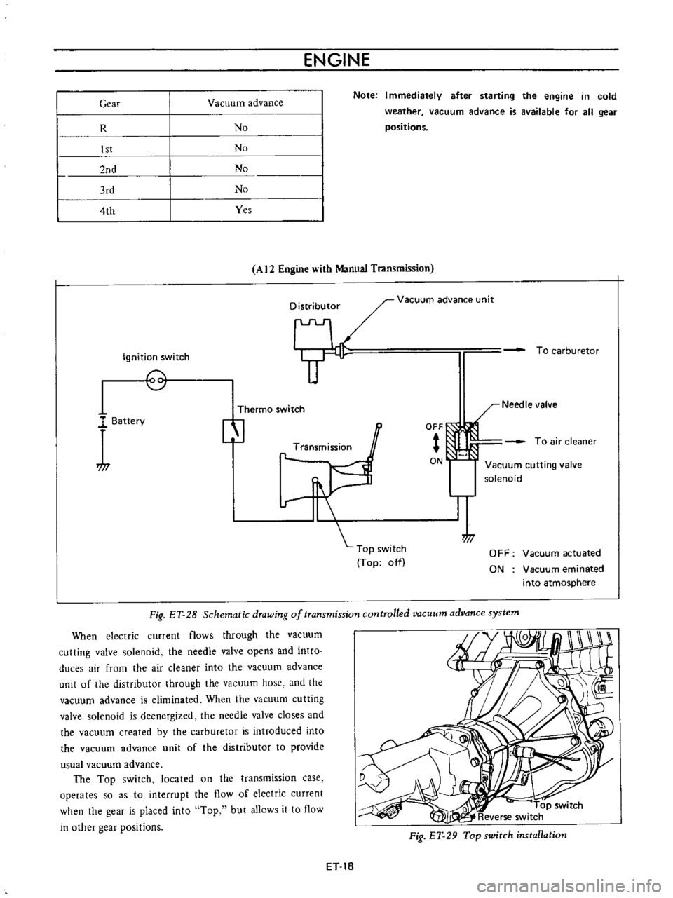 DATSUN B110 1973  Service Repair Manual 
ENGINE

Gear 
Vacuum 
advance 
Note

R 
No

1st 
No

2nd 
No

3rd 
No

4th 
Yes 
Immediately 
after

starting 
the

engine 
in 
cold

weather 
vacuum 
advance 
is 
available

for 
all

gear

position