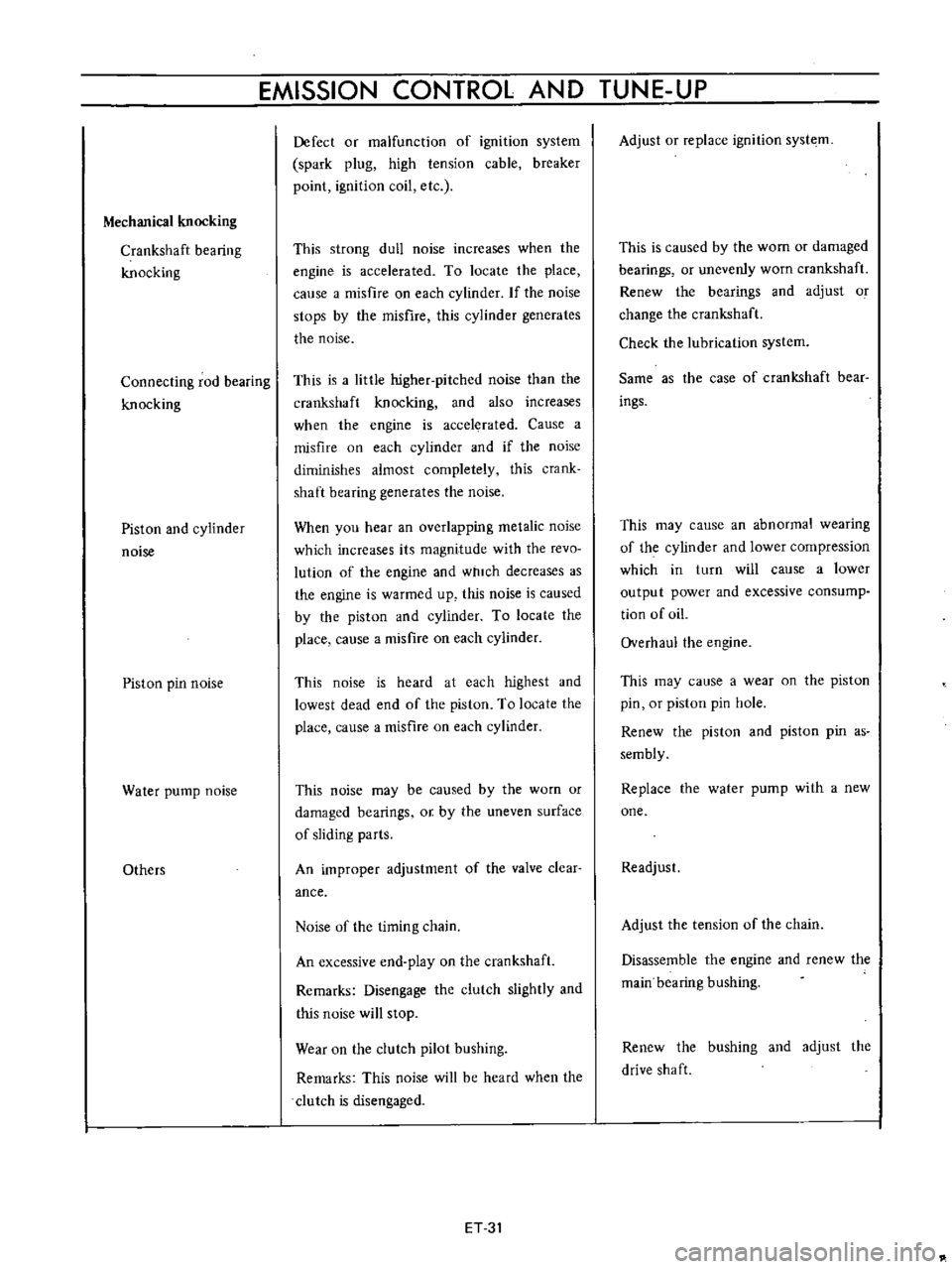DATSUN B110 1973  Service Repair Manual 
EMISSION 
CONTROL 
AND

TUNE 
UP

Mechanical

knocking

Crankshaft

bearing

knocking

Connecting 
rod

bearing

knocking

Piston 
and

cylinder

noise

Piston

pin 
noise

Water

pump 
noise

Others