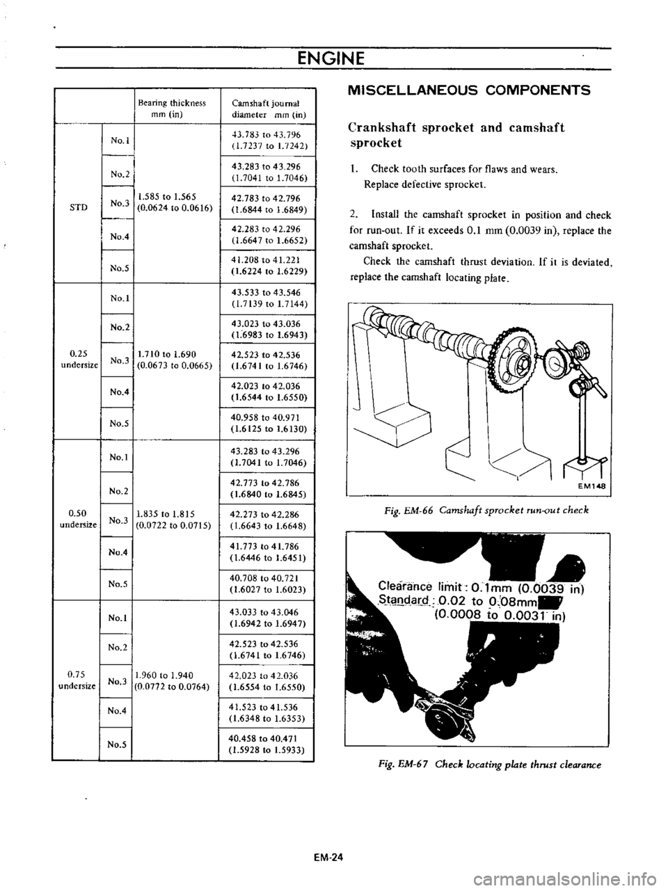 DATSUN B110 1973  Service Repair Manual 
Bearing 
thickness

mm

in

STD 
I 
No 
1

I 
No 
2

I

I 
I 
1 
585

to 
1
565

No

3

0

0624 
to 
0 
0616

I 
No
4

I

No 
5

I

NO

11

0 
25

I 
1

710 
to 
1

690

undersize 
No

3

0 
0673 
to