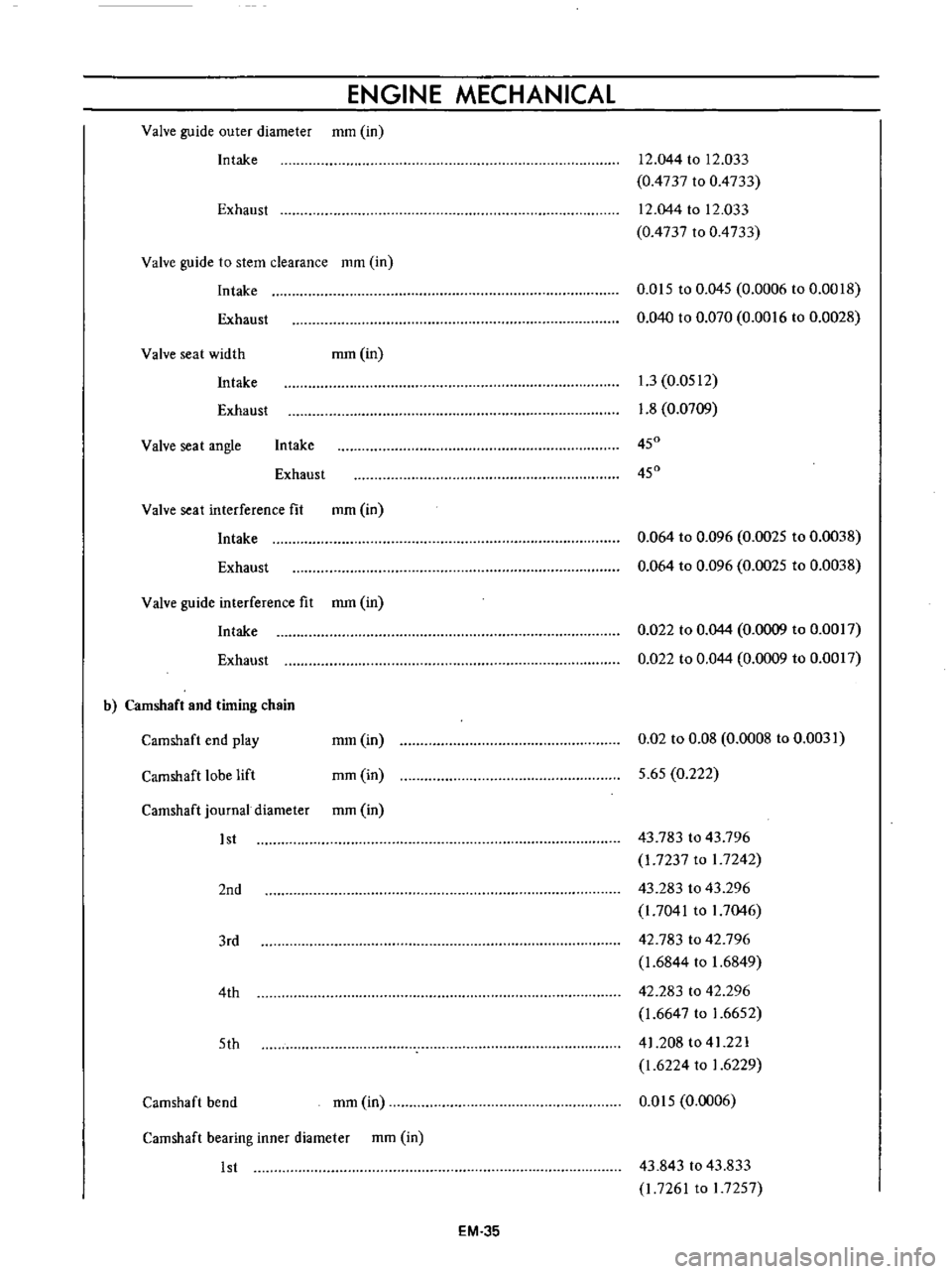 DATSUN B110 1973 Service Repair Manual
ENGINE
MECHANICAL
Valve
guide
outer
diameter
mm
in
Intake
12
044
to
12
033
0
4737
to
0
4733
Exhaust
12
044
to
12
033
0
4737
to
0
4733
Valve
guide
to
stem
clearance
mm DATSUN B110 1973 Service Repair Manual
ENGINE
MECHANICAL
Valve
guide
outer
diameter
mm
in
Intake
12
044
to
12
033
0
4737
to
0
4733
Exhaust
12
044
to
12
033
0
4737
to
0
4733
Valve
guide
to
stem
clearance
mm