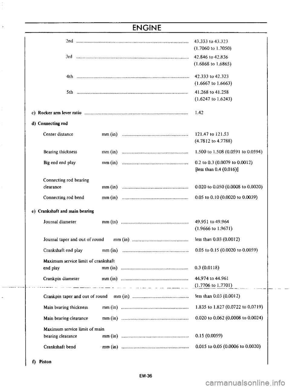 DATSUN B110 1973 Service Repair Manual
2nd
lrd
4th
5th
c
Rocker
arm
lever
ratio
d
Connecting
rod
Center
distance
Bearing
thickness
Big
end
end
play
Connecting
rod
bearing
clearance
Connecting
rod
bend
e
Cranksh DATSUN B110 1973 Service Repair Manual
2nd
lrd
4th
5th
c
Rocker
arm
lever
ratio
d
Connecting
rod
Center
distance
Bearing
thickness
Big
end
end
play
Connecting
rod
bearing
clearance
Connecting
rod
bend
e
Cranksh