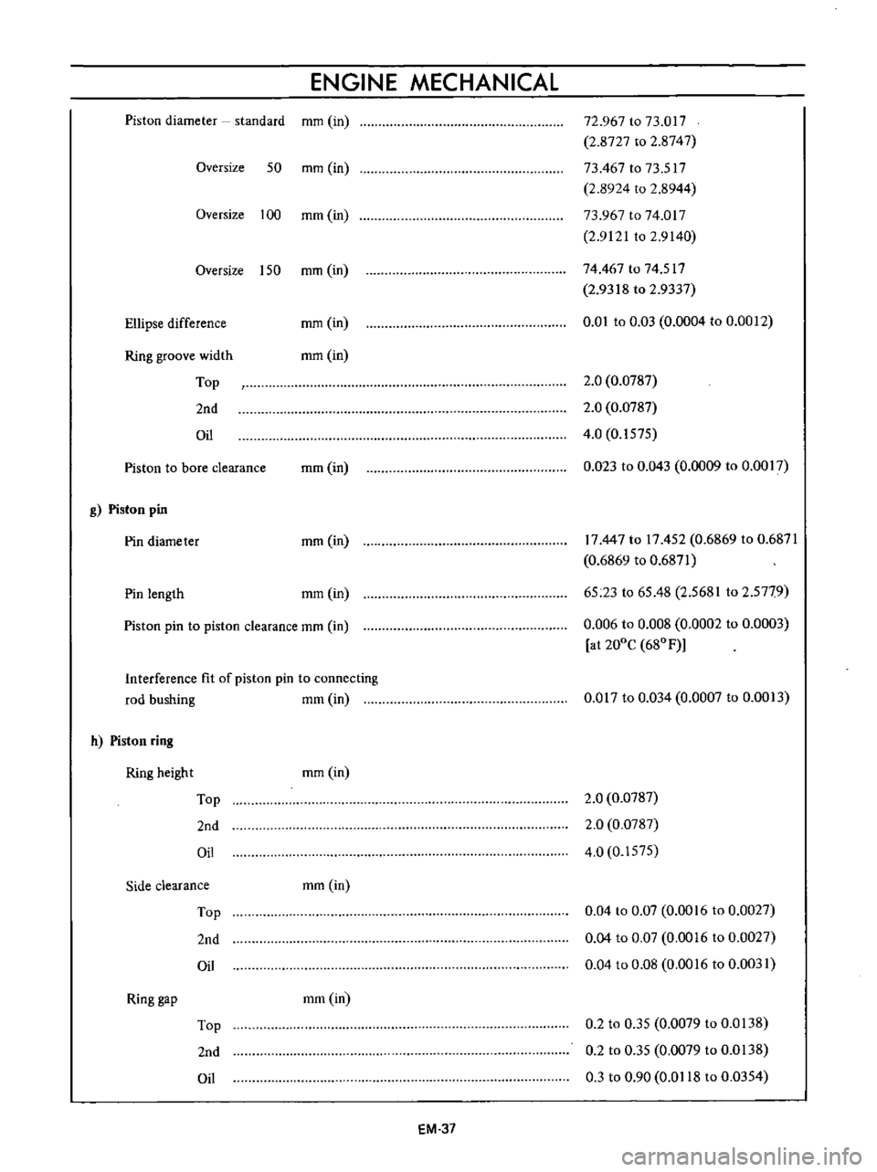 DATSUN B110 1973  Service Repair Manual 
ENGINE 
MECHANICAL

Piston 
diameter

standard 
mm 
in

Oversize

50 
mm 
in

Oversize 
100 
mm 
in

Oversize 
150

mm 
in

Ellipse 
difference 
mm 
in

Ring 
groove 
width

Top

2nd

Oil 
mm 
in

Pi