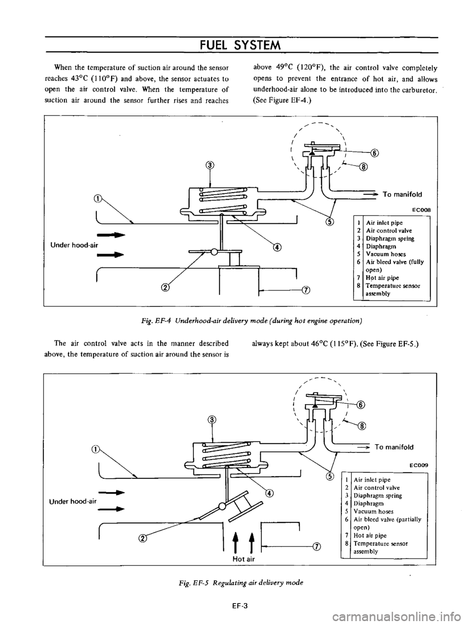 DATSUN B110 1973 Service Repair Manual
FUEL
SYSTEM
When
the
temperature
of
suction
air
around
the
sensor
reaches
430C
1l00F
and
above
the
sensor
actuates
to
open
the
air
control
valve
When
the
temperature
of
s DATSUN B110 1973 Service Repair Manual
FUEL
SYSTEM
When
the
temperature
of
suction
air
around
the
sensor
reaches
430C
1l00F
and
above
the
sensor
actuates
to
open
the
air
control
valve
When
the
temperature
of
s