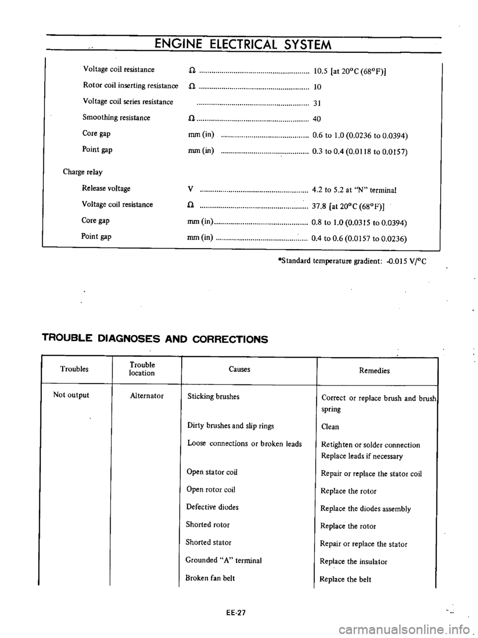 DATSUN B110 1973 Service Repair Manual
ENGINE
ELECTRICAL
SYSTEM
Rotor
coil
inserting
resistance
n
n
10
5
at
20DC
68DF
10
Voltage
coil
resistance
Core
gap
Point
gap
rnm
in
mm
in
31
40
0
6
to
1
0
0
0236
to DATSUN B110 1973 Service Repair Manual
ENGINE
ELECTRICAL
SYSTEM
Rotor
coil
inserting
resistance
n
n
10
5
at
20DC
68DF
10
Voltage
coil
resistance
Core
gap
Point
gap
rnm
in
mm
in
31
40
0
6
to
1
0
0
0236
to