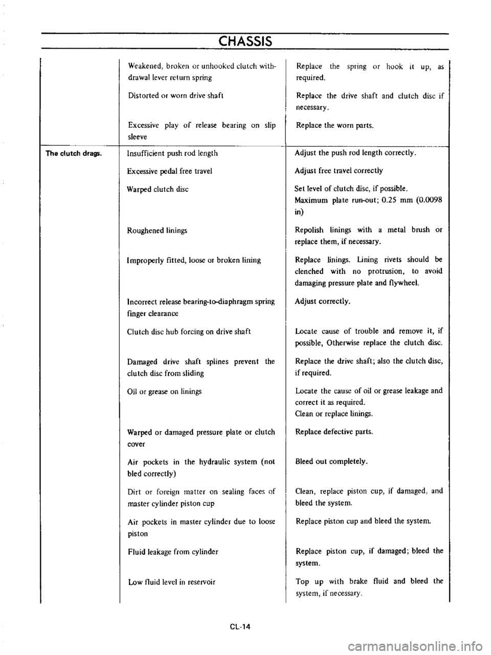 DATSUN B110 1973  Service Repair Manual 
The 
clutch

drags 
CHASSIS

Weakened 
broken

ur 
unhooked 
clutch 
with

drawallever 
return

spring

Distorted 
or 
worn 
drive

shaft

Excessive

play 
of 
release

bearing 
on

slip

sleeve

Ins