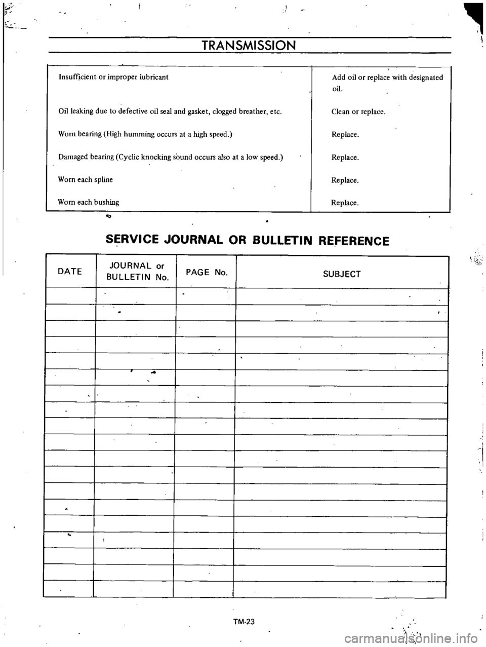 DATSUN B110 1973  Service Repair Manual 
TRANSMISSION

Insufficient 
or

improper 
lubricant 
Add 
oil 
or

replace 
with

designated

oil

Oil 
leaking 
due 
to 
defective 
oil

seal 
and

gasket 
clogged 
breather 
etc 
Clean 
or

replace