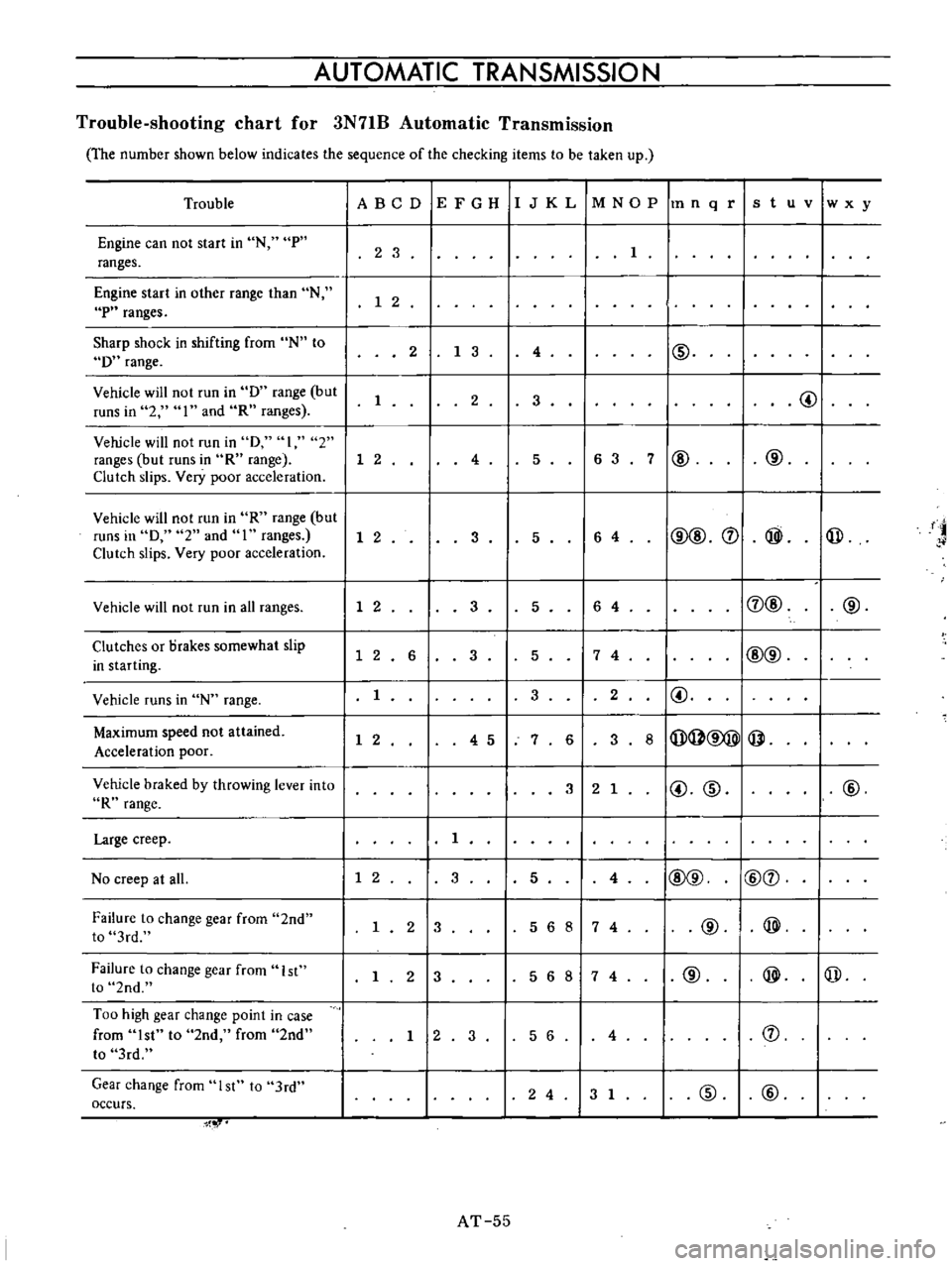 DATSUN B110 1973  Service Repair Manual 
AUTOMATIC 
TRANSMISSIO 
N

Trouble

shooting 
chart 
for 
3N71B 
Automatic

Transmission

The 
number 
shown 
below 
indicates

the

sequence 
of 
the

checking 
items 
to

be 
taken

up

Trouble

En
