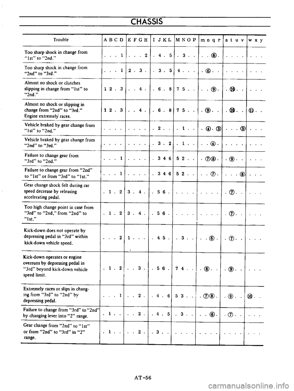DATSUN B110 1973  Service Repair Manual 
CHASSIS

Trouble

IA 
BCD 
EFGH 
I

J 
K 
L

1M 
N 
0 
p

1m 
n

q 
r 
s 
t 
u 
v

Iw 
x

y

Too

sharp 
shock 
in

change 
from

1 
2 
4 
5 
3

@

1st 
to 
2nd

Too

sharp 
shock 
in

change 
from

