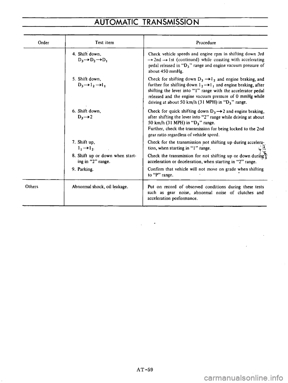 DATSUN B110 1973  Service Repair Manual 
Order

Others 
AUTOMATIC 
TRANSMISSION

Test 
item

4

Shift 
down

Dr4D2 
DI

5

Shift 
down

DJ 
I2 
l

6 
Shift 
down

DJ 
2

7

Shift

up

I

12

8 
Shift

up 
or

down 
when 
start

ing 
in 
2

