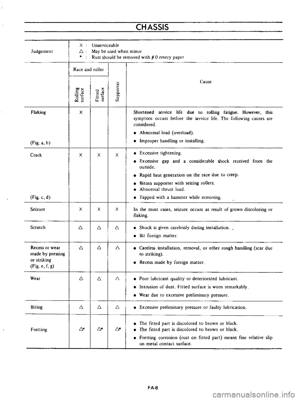 DATSUN B110 1973  Service Repair Manual 
Judgemenr

Flaking

Fig 
a 
b

Crack

Fig 
c 
d

Seizure

Scratch

Recess 
or 
wear

made

by 
pressing

or

striking

Fig 
e 
f

g

Wear

Biting

Fretting 
CHASSIS

Unserviceable

May 
be

used 
whe