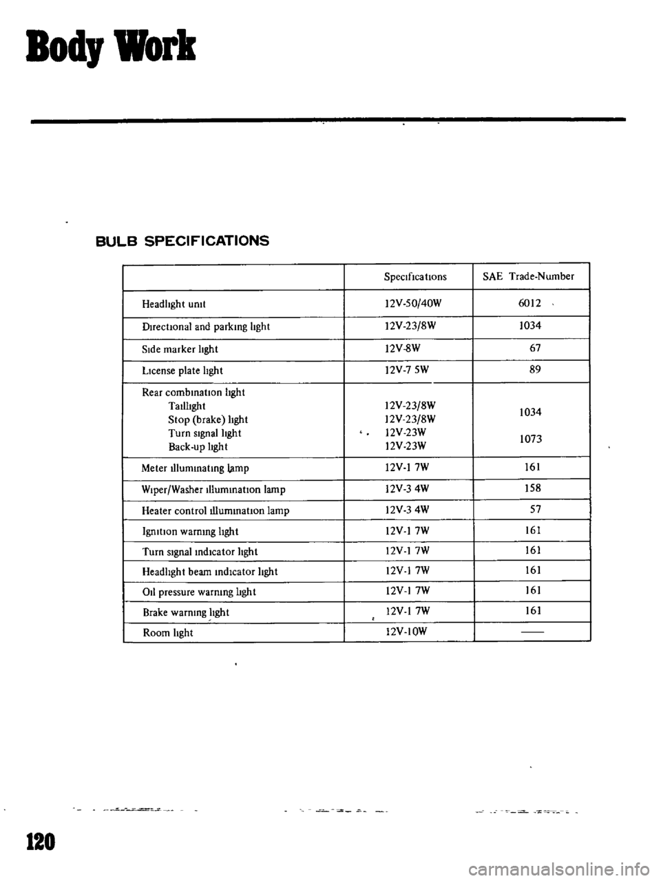 DATSUN B110 1969  Service Repair Manual 
Bod 
Work

BULB 
SPECIFICATIONS

Speclflca 
tlons 
SAE 
Trade 
Number

Headlight 
umt 
2V 
50 
40W 
60 
2

Duectlonal 
and

parking 
light 
2V 
23

8W 
1034

SIde 
marker

light 
2V
8W 
67

LIcense

