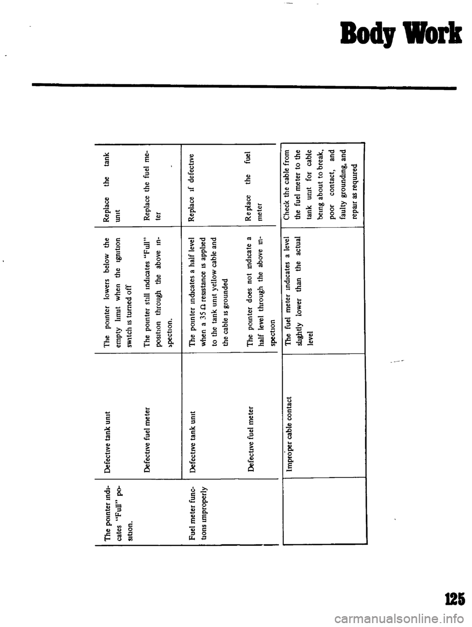 DATSUN B110 1969  Service Repair Manual 
The 
pOInter
mdl
I
Defective 
tank 
umt

cates
Full 
po

sItion
The 
pomter
lowers
below
the

empty
Imut
when
the
Igmtlon

sWitch 
IS
turned
off

Defective
fuel 
meter
The 
pomter
stIli
mdIcates
Full