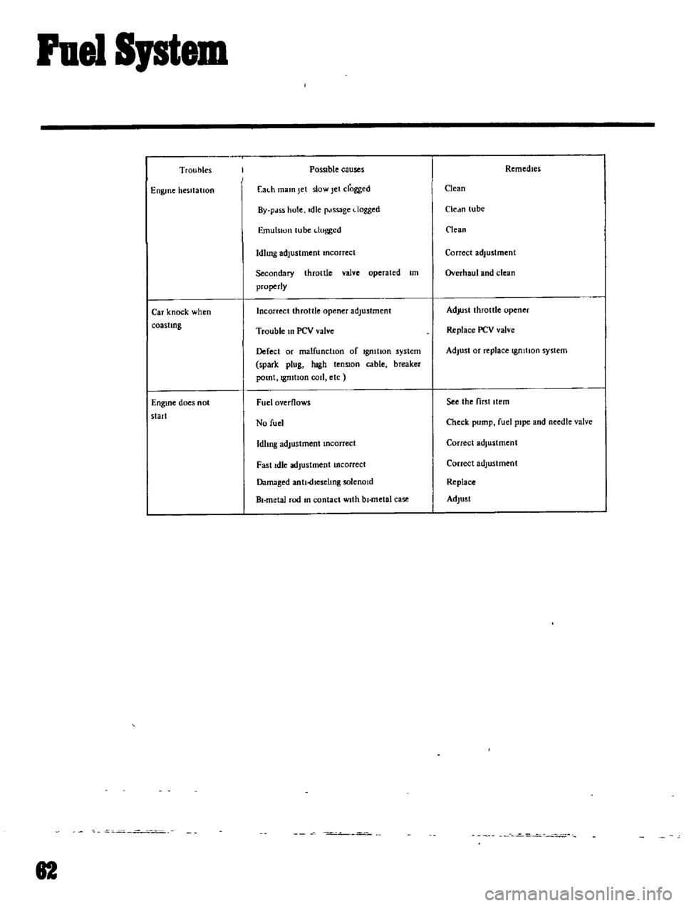 DATSUN B110 1969  Service Repair Manual 
Fuel 
I 
em

Troubles

Engine 
hesitatIOn

Car 
knock 
when

coastIng

EnglOe 
does 
not

start

82 
POSSIble 
causes

Eal 
h 
mam

Jet 
slow

Jet 
clogged

By

pdss 
hole 
die

pdssage 
dogged

Emul