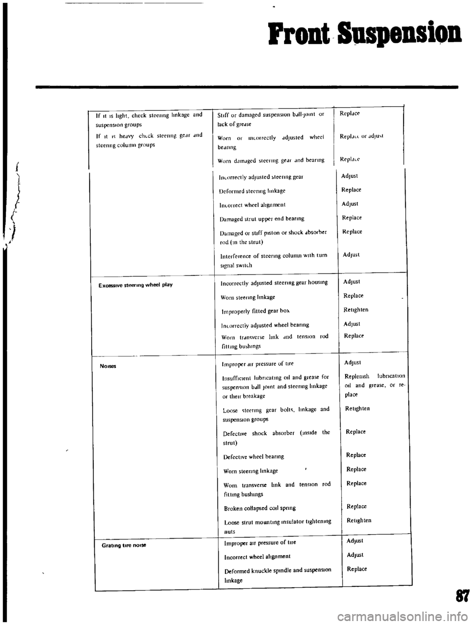 DATSUN B110 1969  Service Repair Manual 
i

l 
Front

SuspeDsion

If

t 
IS

lIght 
check

stecrmg 
hnkage 
and

suspension 
groups

If 
It

I

hectvy 
chl 
ck

sleermg 
geM 
wd

stcermg 
column

groups

Excessive

steering 
wheel

play

1
