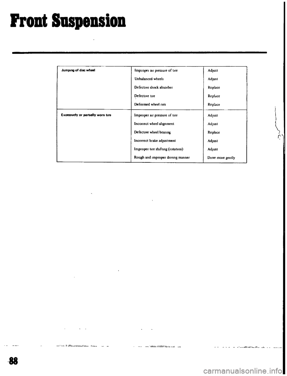 DATSUN B110 1969  Service Repair Manual 
Front

Suspension

Jumping 
of 
disc 
wheel

Improper 
air

pressure 
of 
hre

Adjust

Unbalanced 
wheels

Adjust

Defective 
shock 
absorber

Replace

DefectIve 
tlfe

Repldce

Deformed 
wheel

rim
