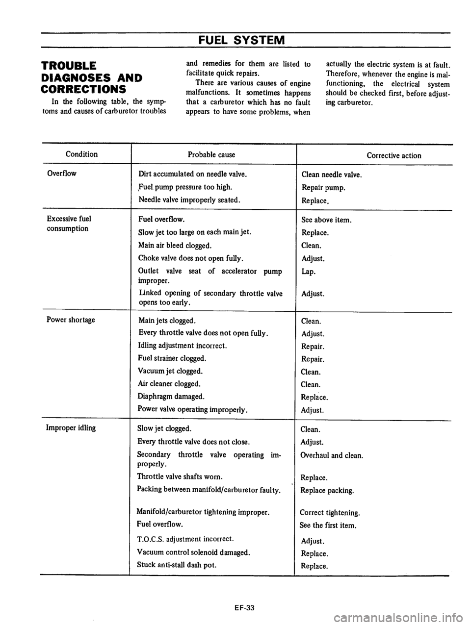 DATSUN B210 1976  Service Repair Manual 