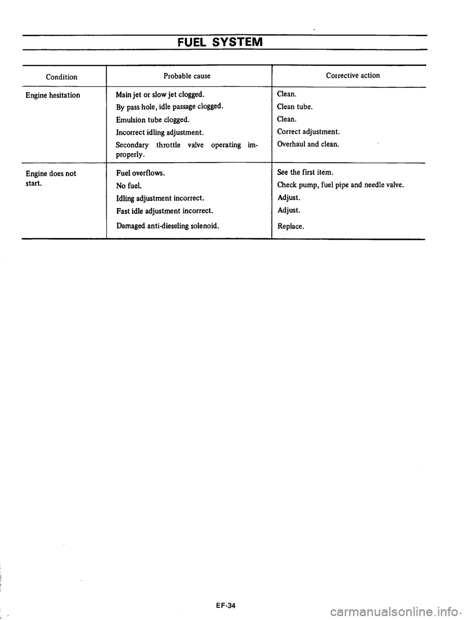DATSUN B210 1976  Service Repair Manual 