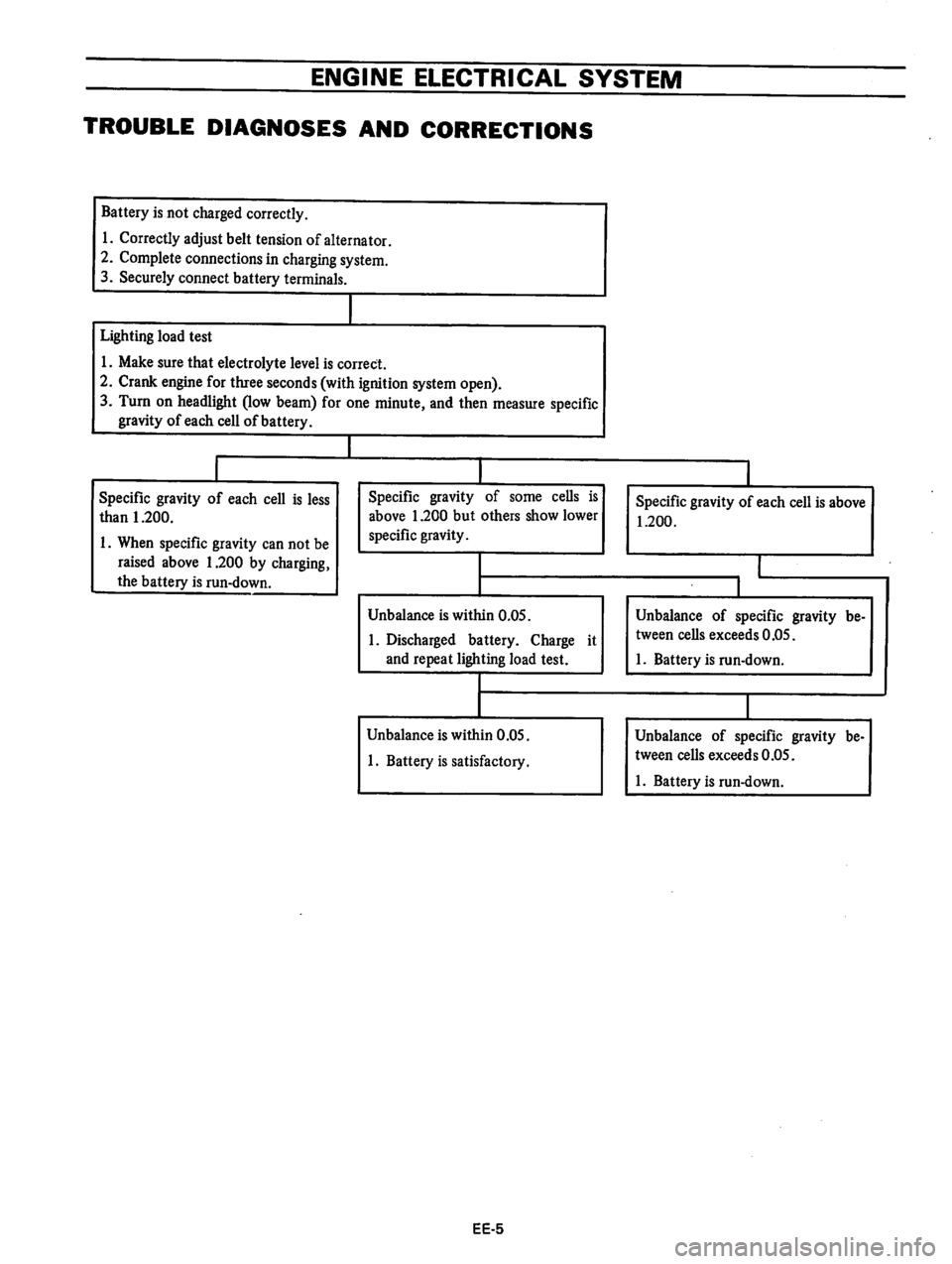 DATSUN B210 1976  Service Repair Manual 
