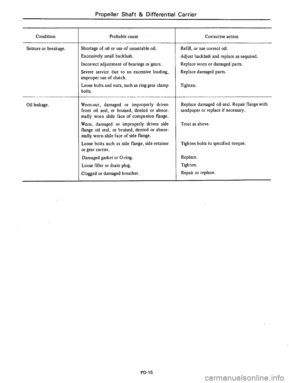 DATSUN B210 1976  Service Repair Manual 