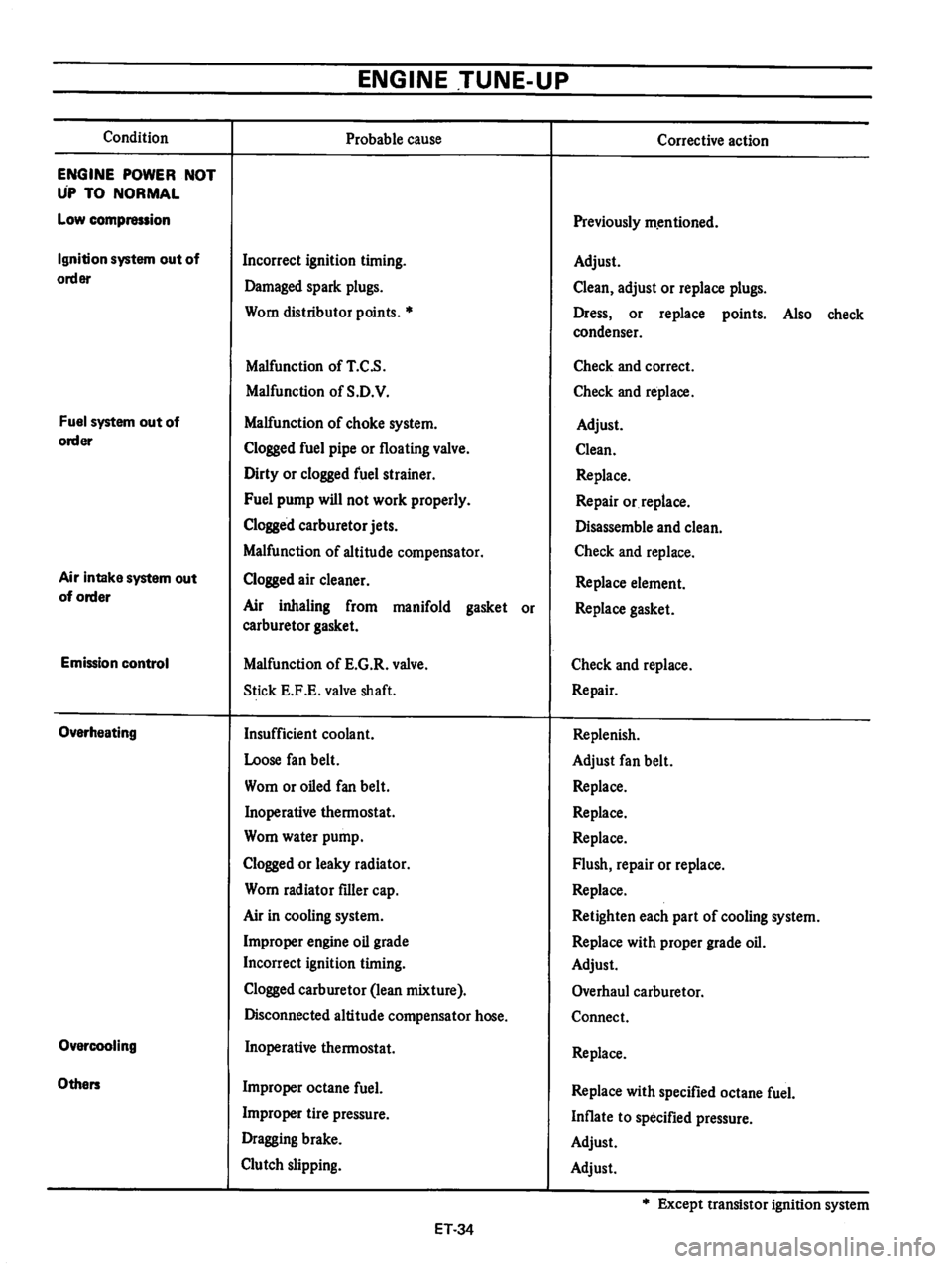 DATSUN B210 1976  Service Repair Manual 