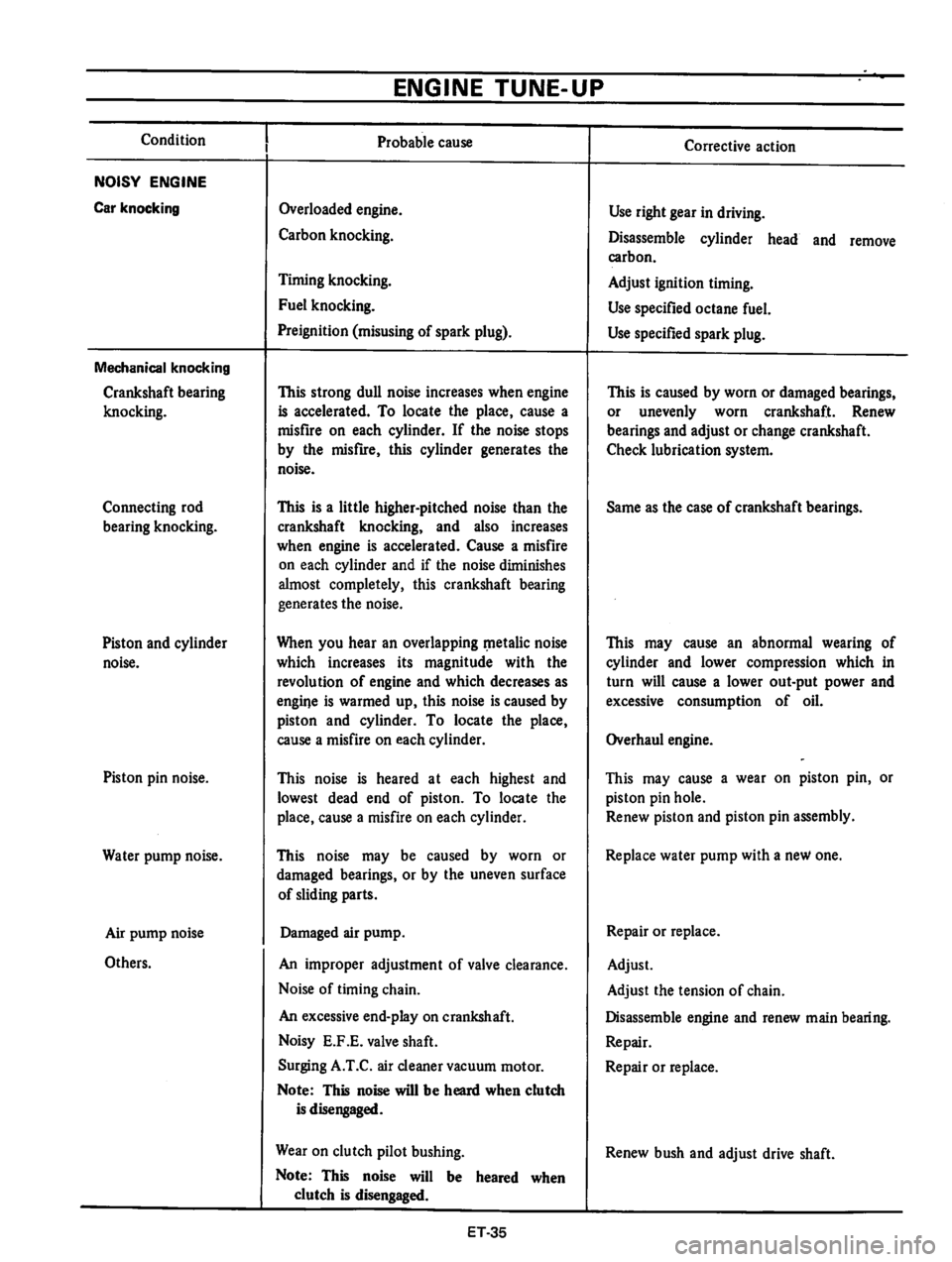 DATSUN B210 1976  Service Repair Manual 