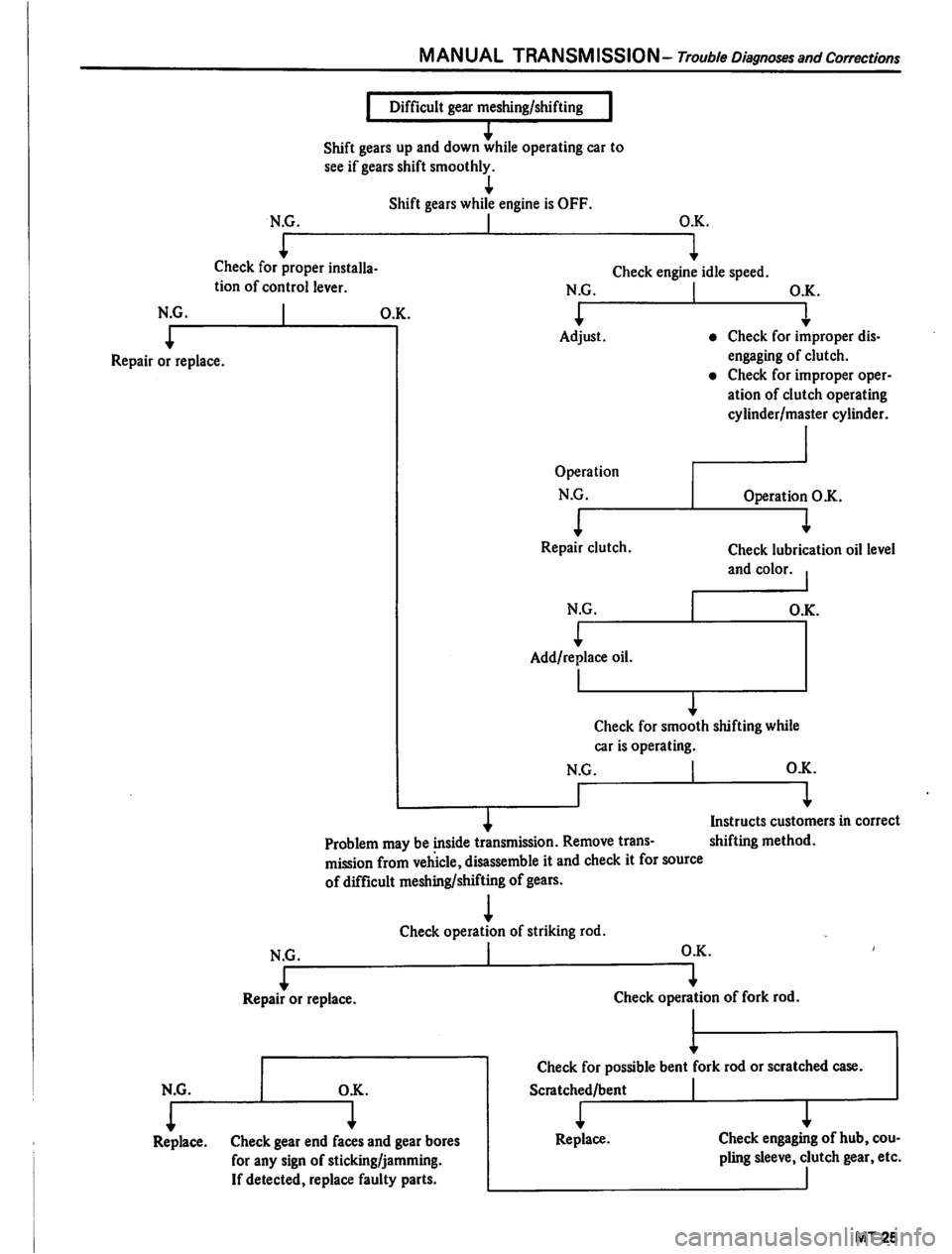 DATSUN PICK-UP 1980  Service Manual 