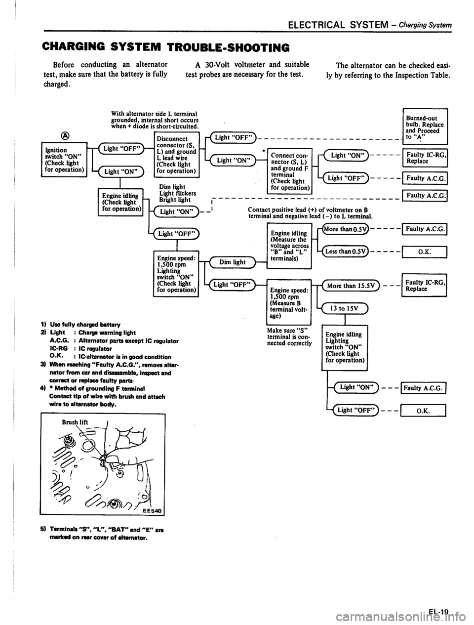 DATSUN PICK-UP 1980  Service Manual 