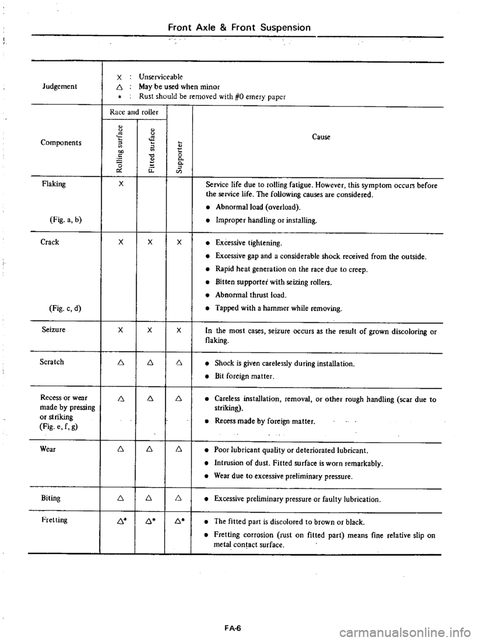 DATSUN PICK-UP 1977  Service Manual 
Front 
Axle 
Front

Suspension

X 
Unserviceable

Judgement

6 
May 
be 
used 
when 
minor

Rust 
should 
be 
removed 
with 
0

emery

paper

Race 
and 
roller

C

Cause

Components 
E

2

e 
0

0

0