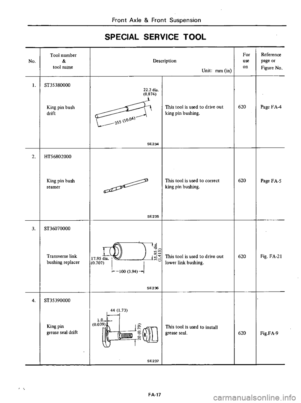 DATSUN PICK-UP 1977  Service Manual 
No 
Tool 
number

tool

name

ST35380000

King 
pin 
bush

drift

2

HTS6802000

King

pin 
bush

reamer 
Front 
Axle 
Front

Suspension

SPECIAL 
SERVICE 
TOOL

22 
2

dia

0 
874

SE234

FA 
17
Des